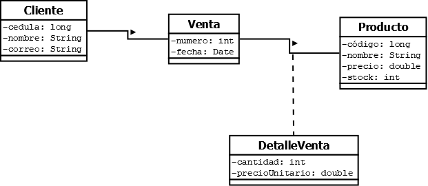 Diagrama conceptual de Cliente, Venta, Producto y DetalleVenta como clase de asociación