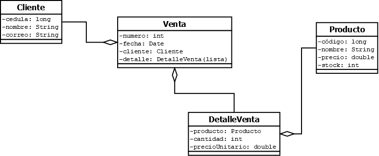 Diagrama de diseño de Cliente, Venta, Producto y DetalleVenta con atributos y tipos